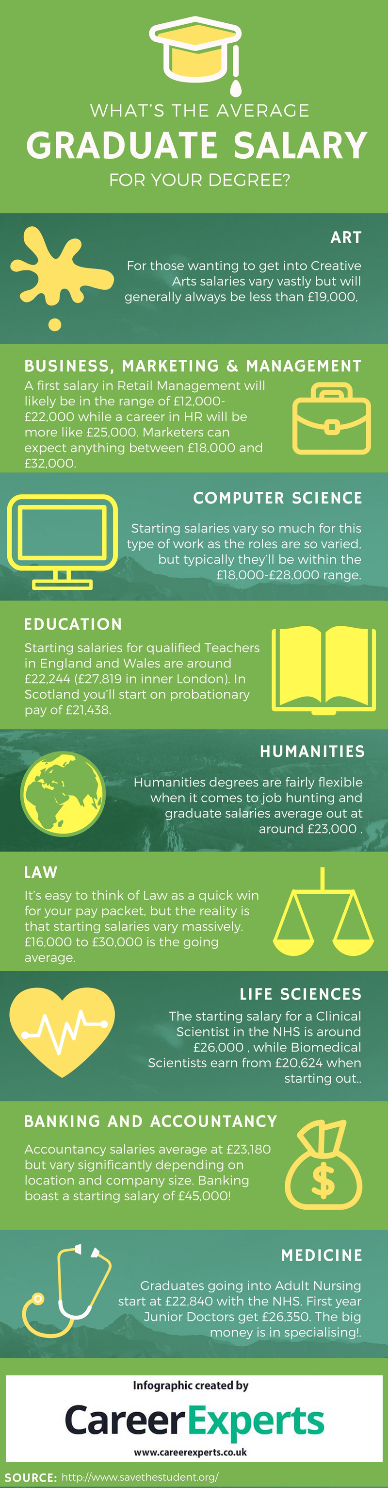 What s The Average Graduate Salary For Your Degree 