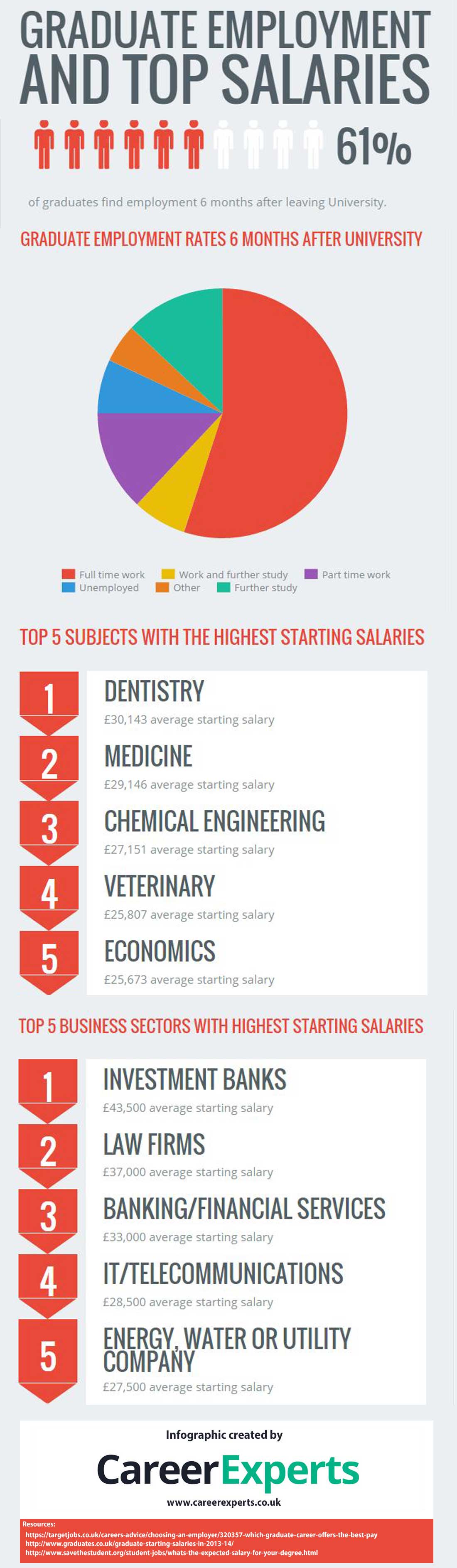 UK Graduate Starting Salaries What To Expect From Your Subject 