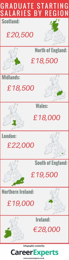 the-average-uk-graduate-salary-by-region