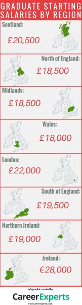 average-graduate-starting-salary-region-career-experts