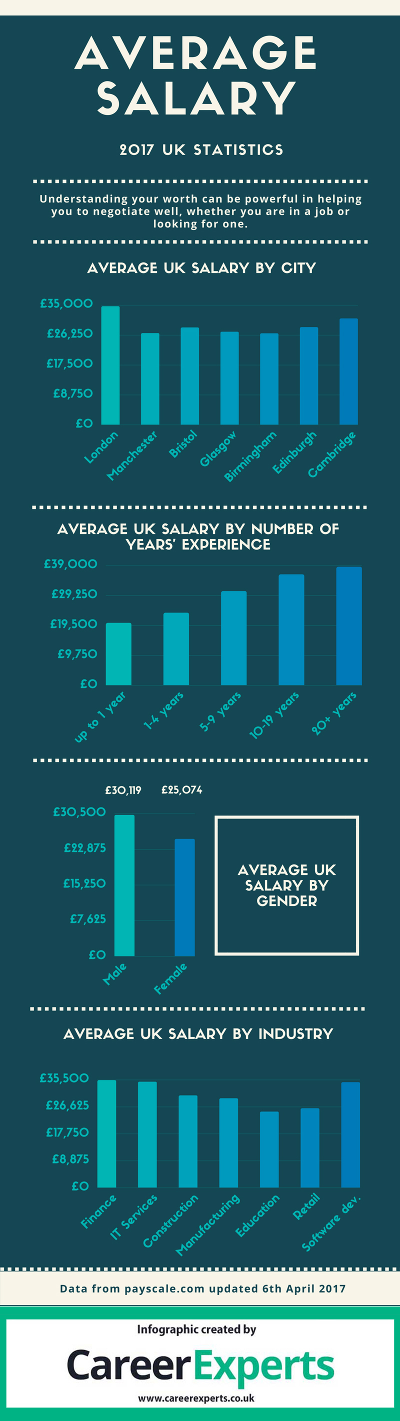 Infographic UK Average Salary Statistics 2017